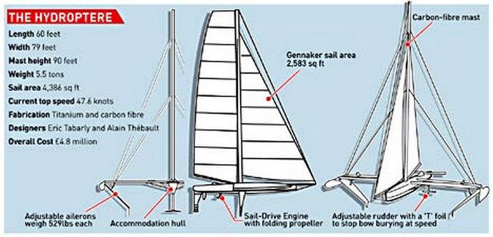 Самый быстрый парусник: Hydroptere